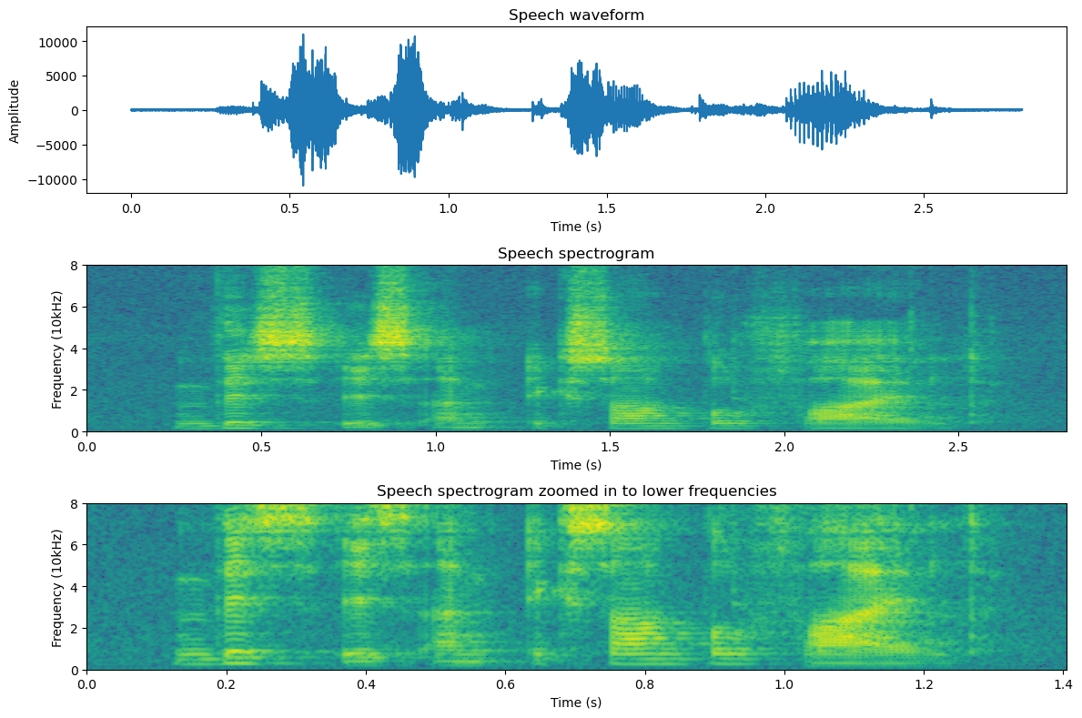 ../_images/Spectrogram_and_the_STFT_4_1.png