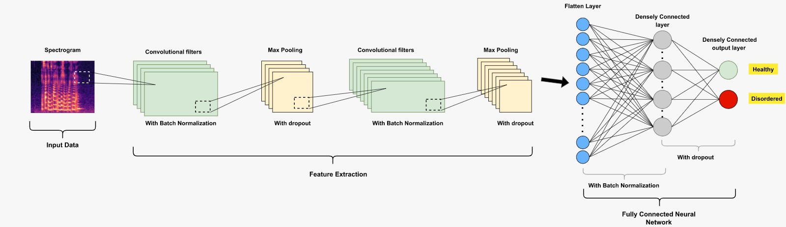 An example of a CNN-based deep learning classification system (healthy
vs. disordered).